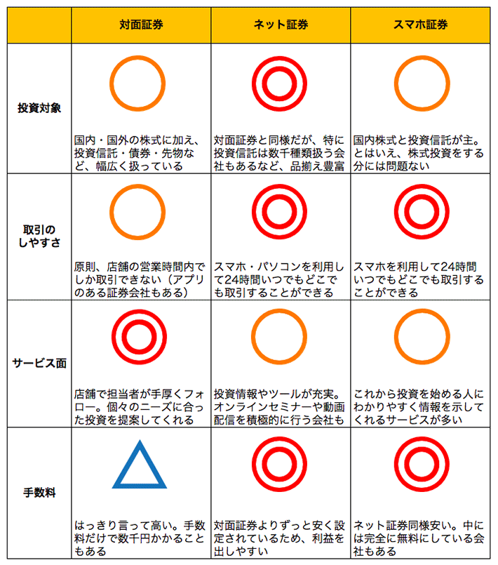 証券会社の種類別比較