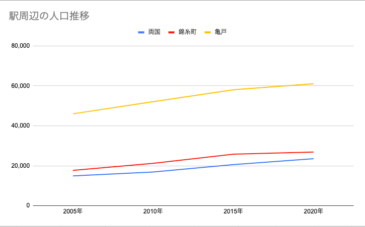 駅周辺の人口推移