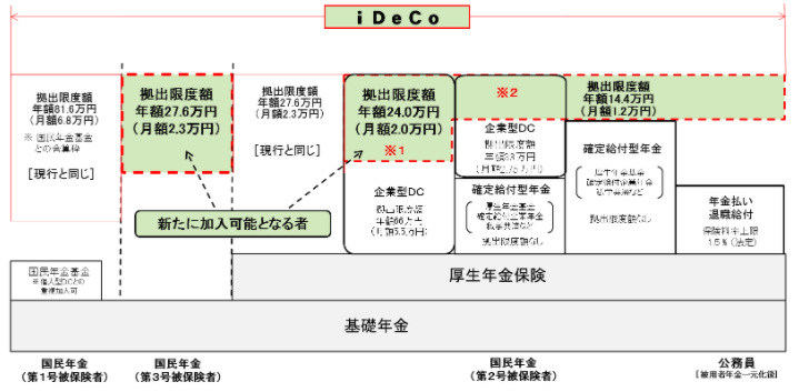 確定拠出年金, iDeCo, イデコ, 個人型確定拠出年金, 企業型確定拠出年金, 401k, 加入者範囲