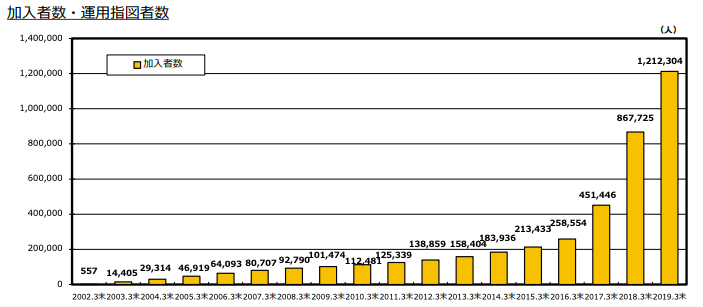 確定拠出年金統計資料 （2019年3月末基準）｜運営管理機関連絡協議会