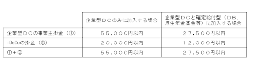企業型DC加入者のiDeCo加入の要件緩和（2022年10月1日施行）｜厚生労働省