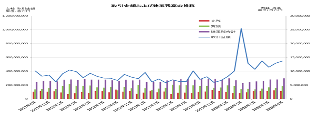 2020年店頭外国為替証拠金取引月次概況｜金融先物取引業協会