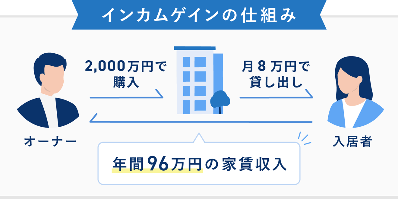 不動産投資におけるインカムゲインの仕組み