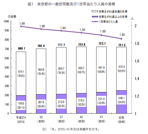 東京都の一般世帯数及び1世帯当たり人員の推移