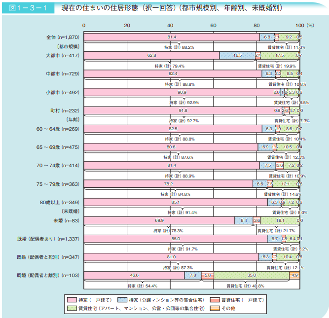 現在の住まいの住居形態