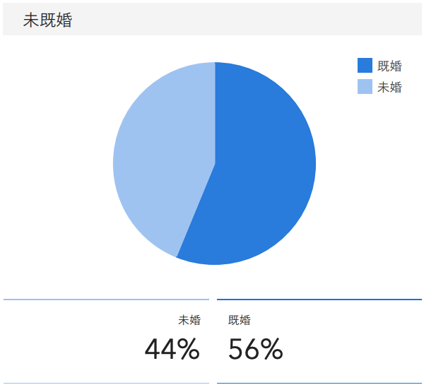 「RENOSY ASSETマンション投資」の顧客動向　2020年10月度成約者の結婚の状況
