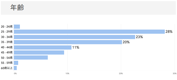 「RENOSY ASSETマンション投資」の顧客動向　2020年10月度成約者の年齢