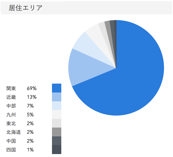 「RENOSY ASSETマンション投資」の顧客動向　2020年10月度成約者の居住エリア