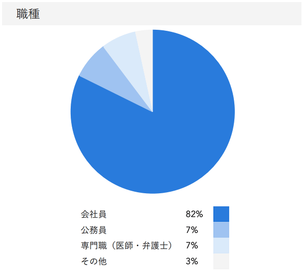 「RENOSY ASSETマンション投資」の顧客動向　2020年10月度成約者の職種