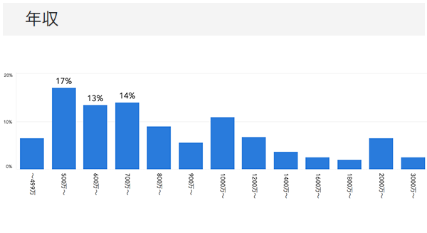 「RENOSY ASSETマンション投資」の顧客動向　2020年10月度成約者の年収
