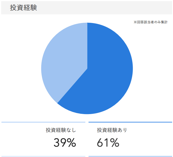 「RENOSY ASSETマンション投資」の顧客動向　2020年10月度成約者の投資経験
