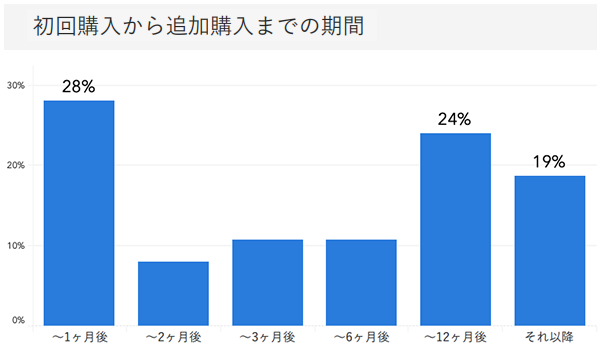 「RENOSY ASSETマンション投資」の顧客動向　2020年10月度成約者の初回購入から追加購入までの期間