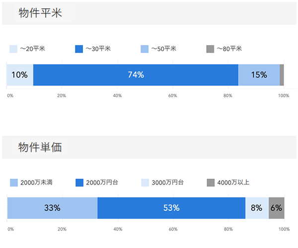 「RENOSY ASSETマンション投資」の顧客動向　2020年10月度の販売物件　平米、物件単価データ