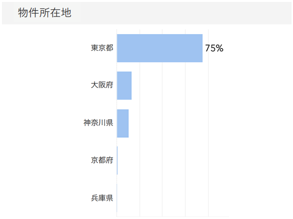 「RENOSY ASSETマンション投資」の顧客動向　2020年10月度の販売物件所在地