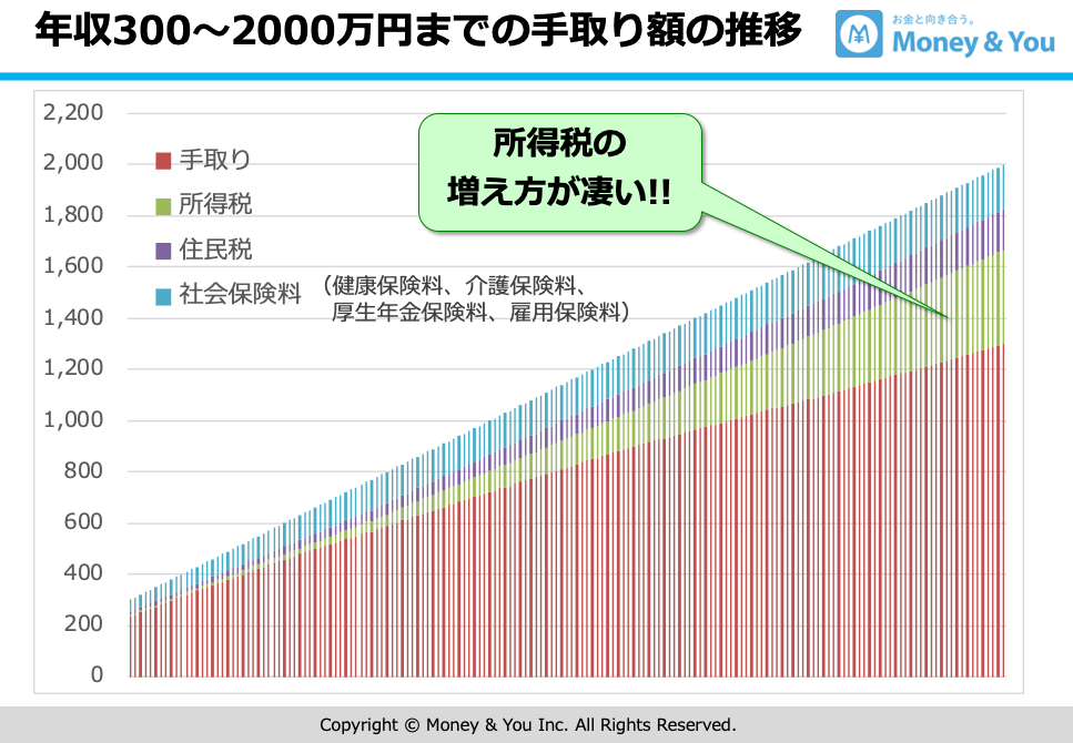 年収300万円〜2,000万円までの手取り額の推移