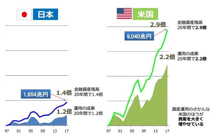 日米の20年間の金融資産の推移