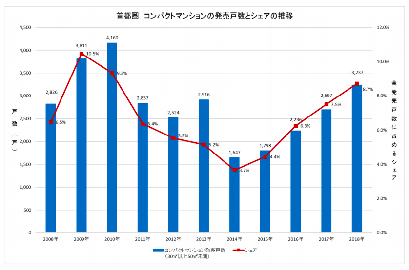 首都圏　コンパクトマンションの発売戸数とシェアの推移
