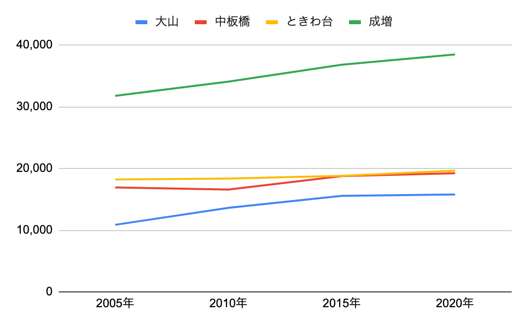 駅周辺の人口推移