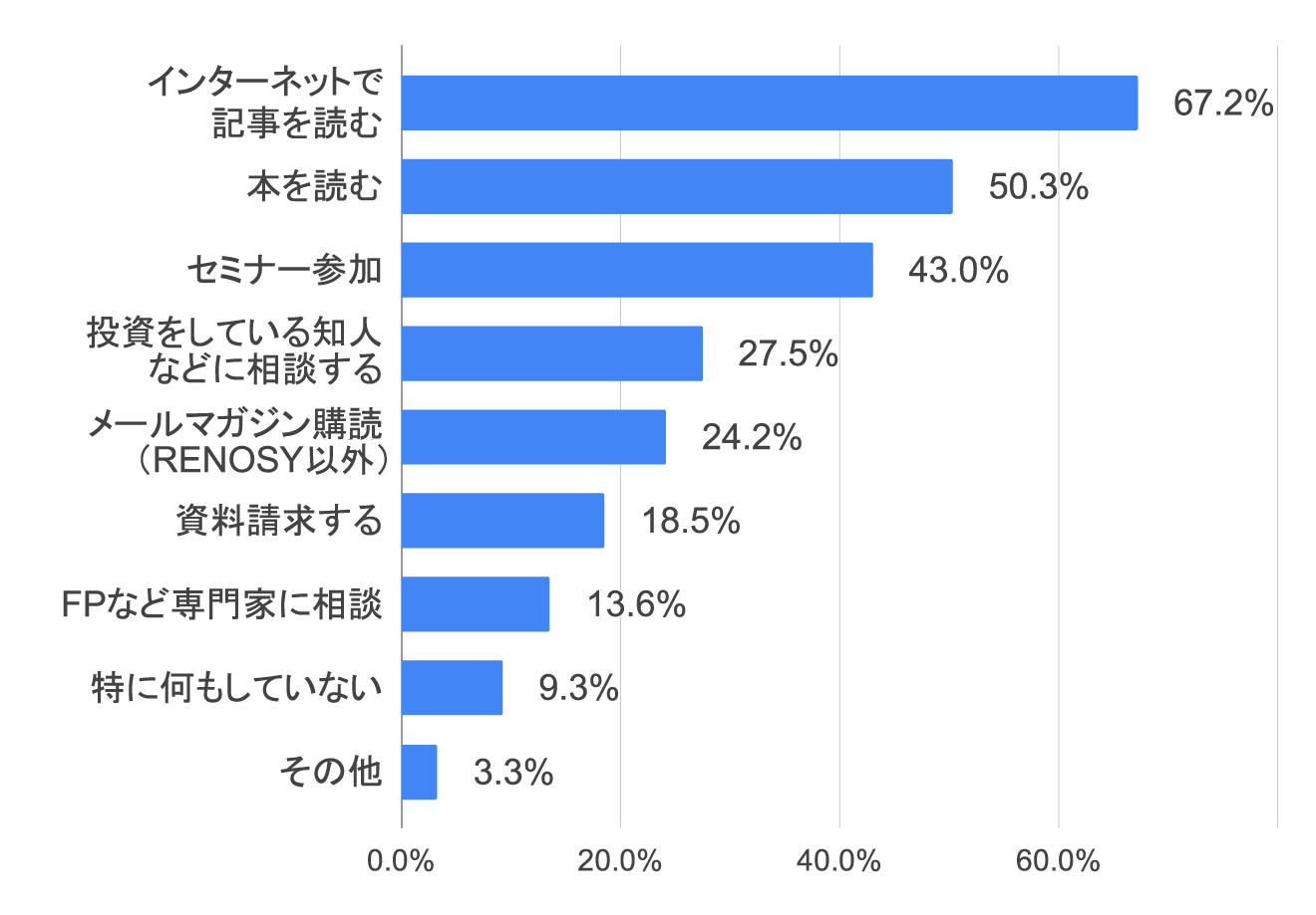 資産を増やすためにどんな準備をしていますか？