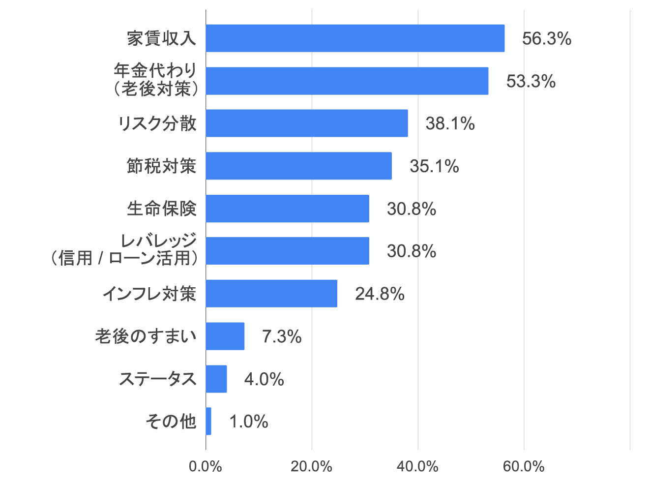 不動産投資はどんな点を注目していますか？