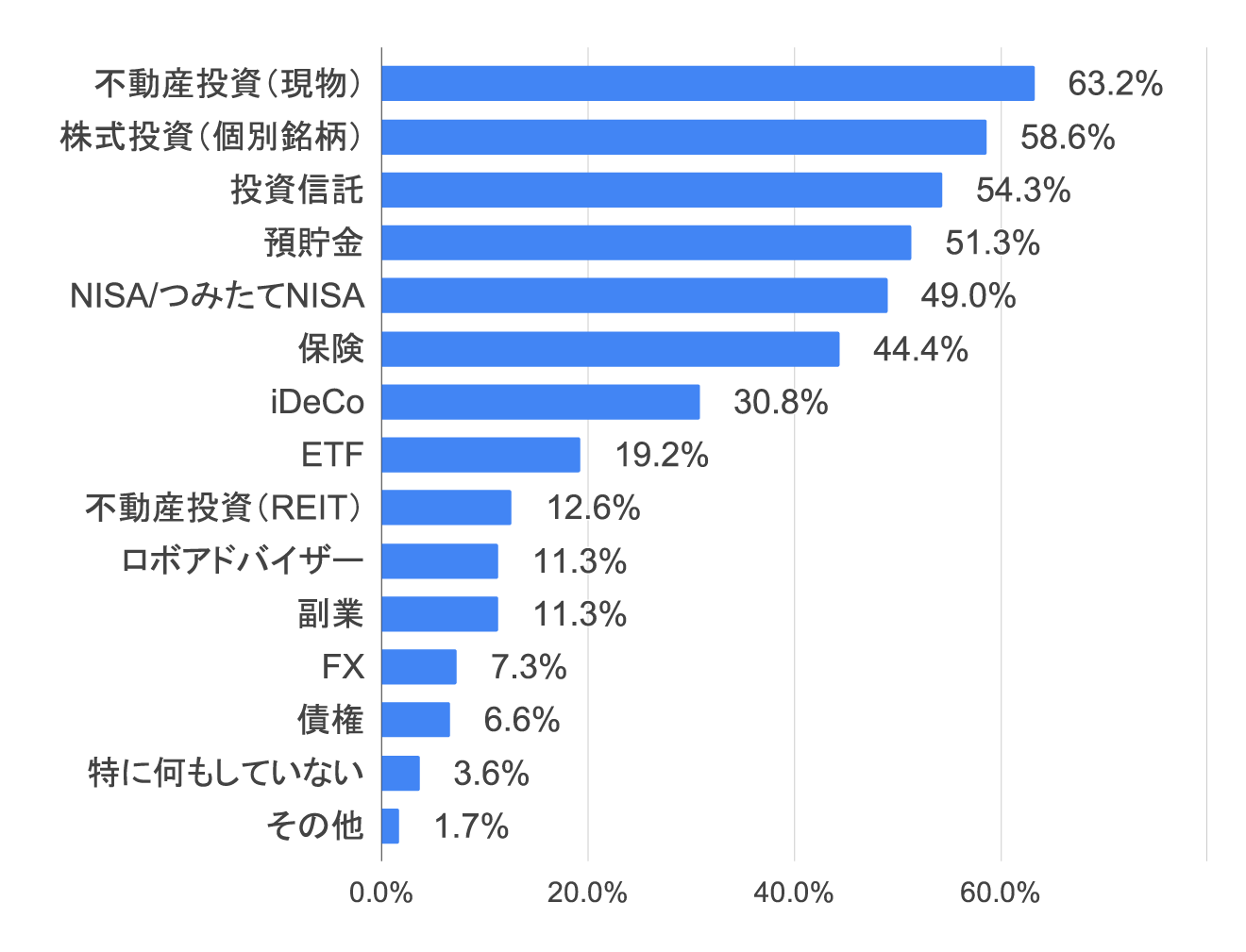 「老後資金にどんな対策をしていますか？」