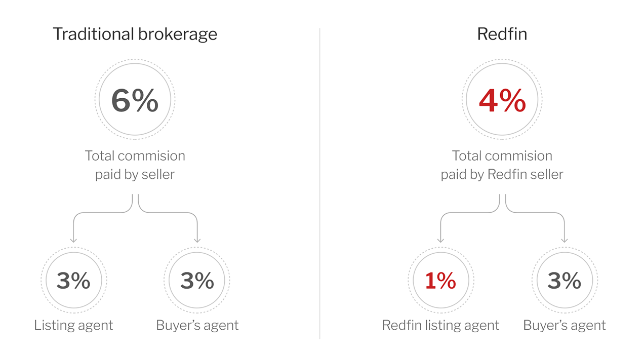 引用：How You Save | Redfin