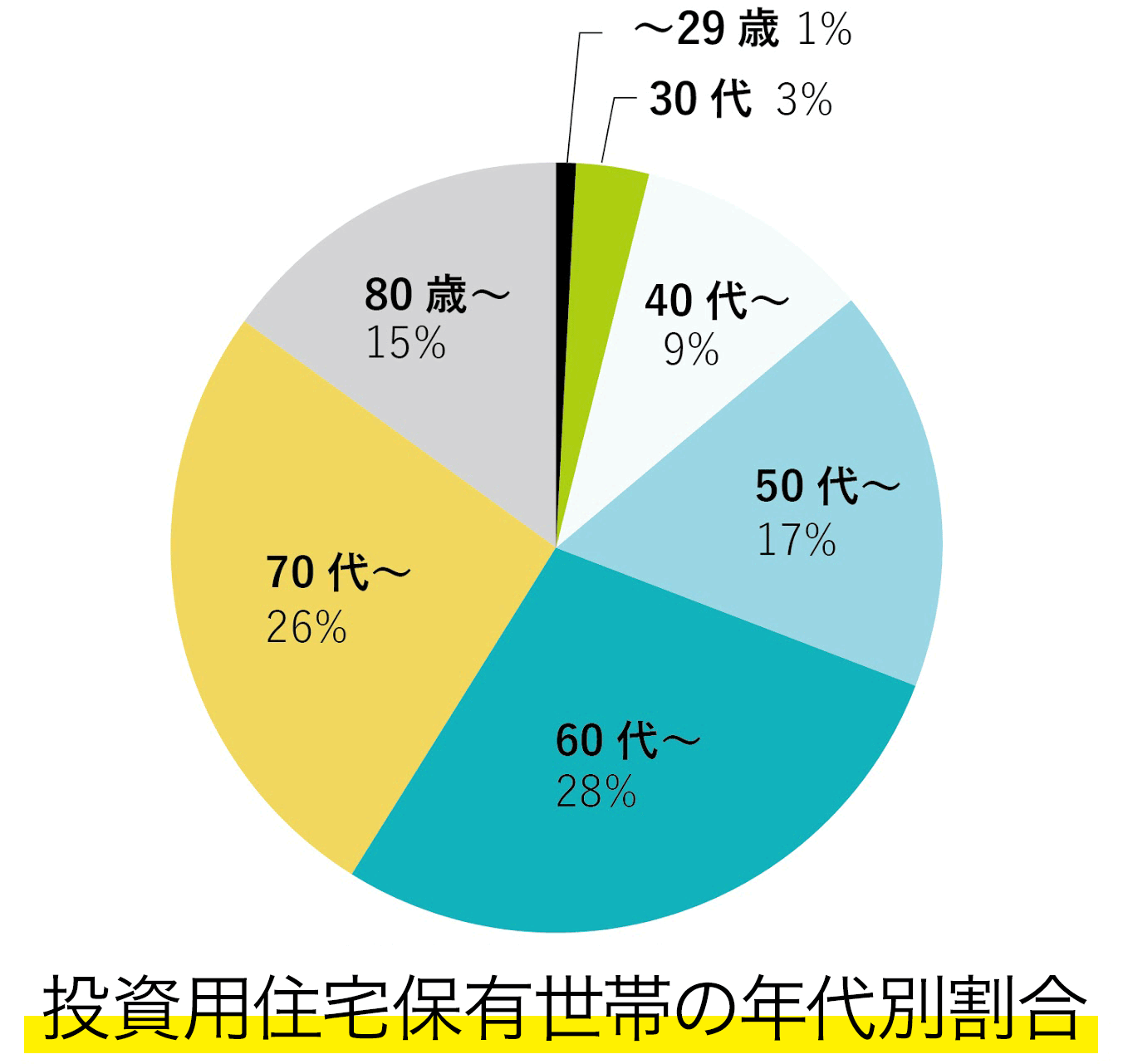 投資用住宅保有世帯の年代別割合