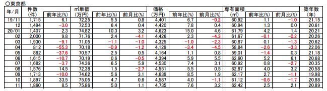 中古マンション　東京都の成約状況