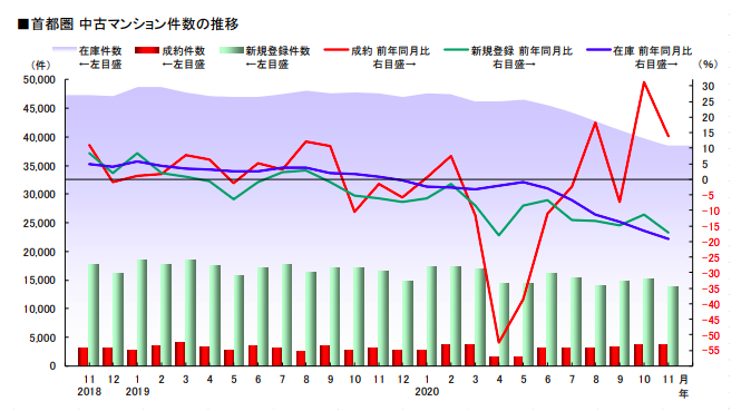 首都圏 中古マンション件数の推移