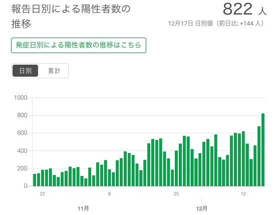 新型コロナウイルス　都内の最新感染動向　陽性者の推移