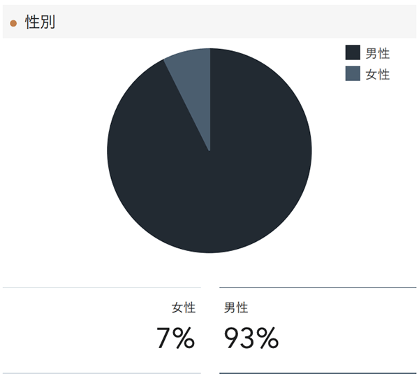 「RENOSY 不動産投資」の顧客動向　2020年11月度成約者の性別