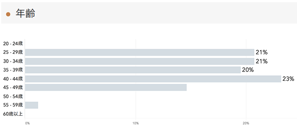 「RENOSY 不動産投資」の顧客動向　2020年11月度成約者の年齢