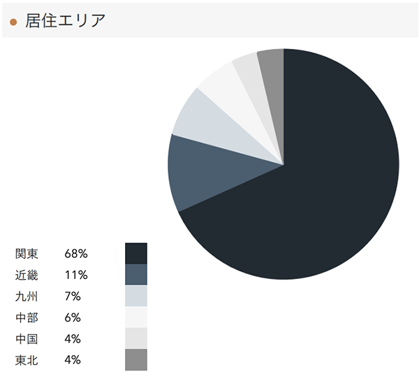 「RENOSY不動産投資」の顧客動向　2020年11月度成約者の居住エリア