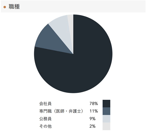 「RENOSY 不動産投資」の顧客動向　2020年11月度成約者の職種