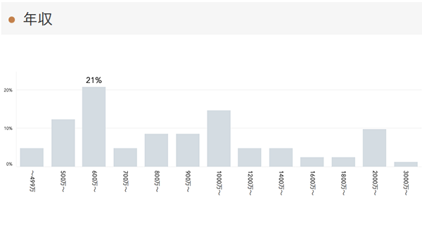「RENOSY 不動産投資」の顧客動向　2020年11月度成約者の年収