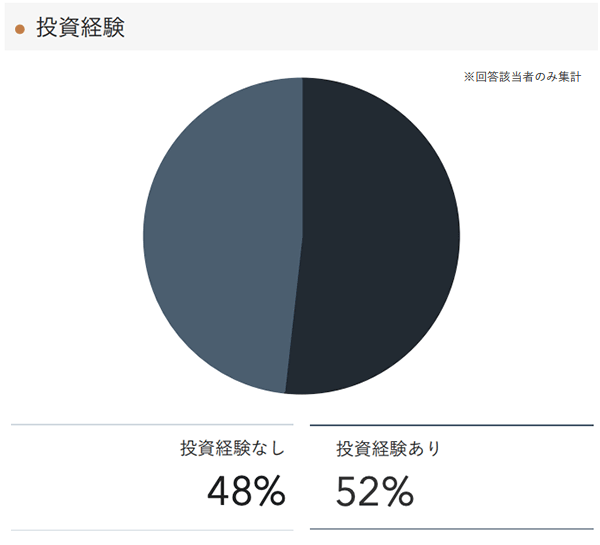 「RENOSY 不動産投資」の顧客動向　2020年11月度成約者の投資経験