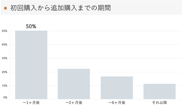 「RENOSY 不動産投資」の顧客動向　2020年11月度成約者の初回購入から追加購入までの期間