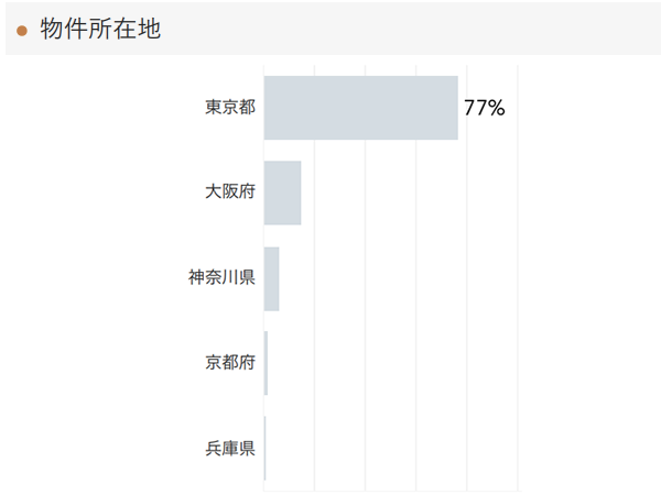 「RENOSY 不動産投資」の顧客動向　2020年11月度の販売物件所在地
