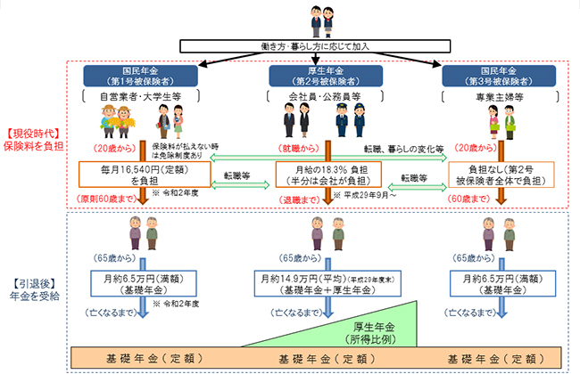 年金はいくらもらえるのか