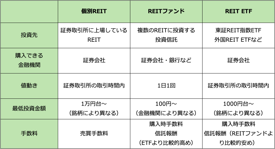 REIT（リート）の種類と購入方法