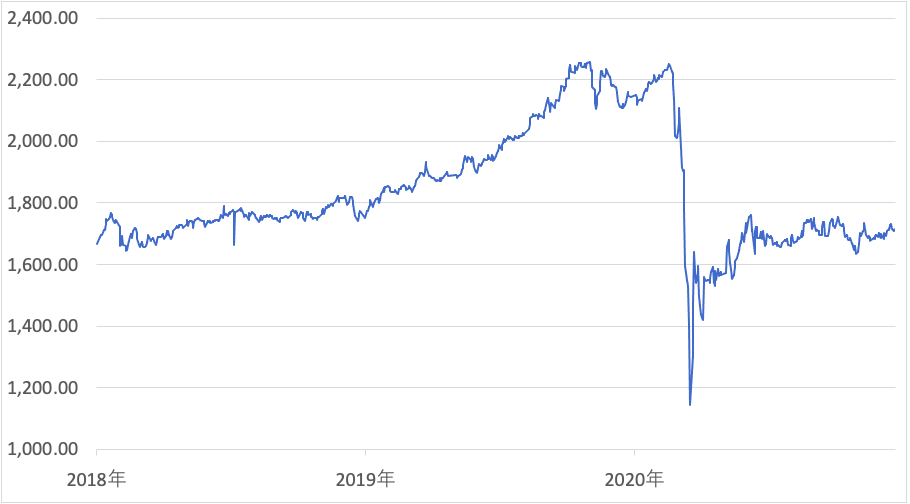 東証REIT指数（2018年1月〜2020年12月）