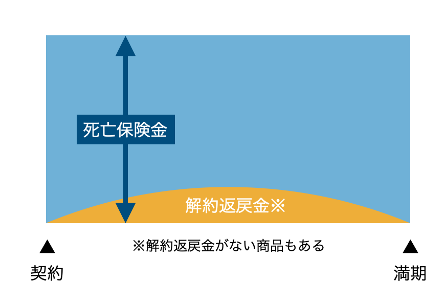 生命保険のひとつ、定期保険のイメージ