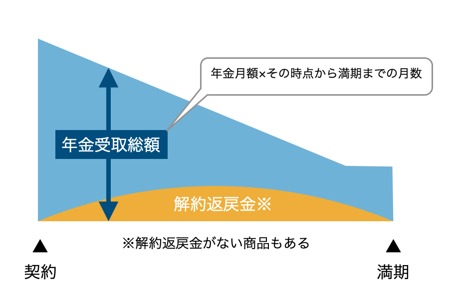 生命保険のひとつ、収入保障保険のイメージ