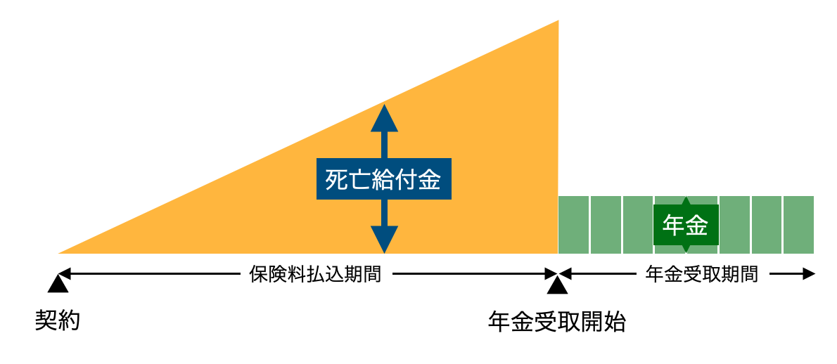 生命保険のひとつ、個人年金保険のイメージ