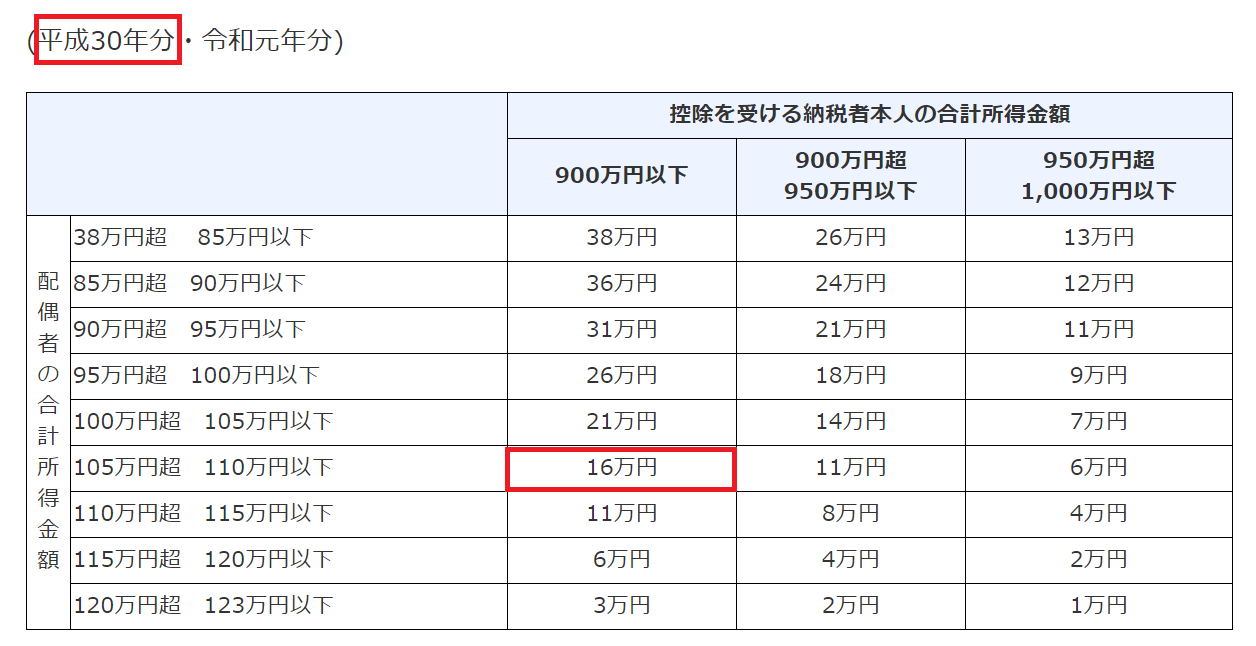 Fp相談事例 いくら戻ってくる 年末調整や確定申告で適用もれの多い控除と回避策 Renosy マガジン リノシーマガジン