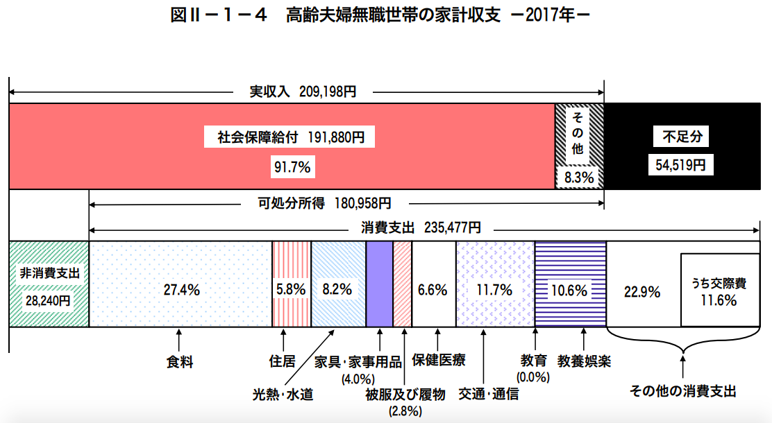 高齢夫婦無職世帯の家計収支　2017年