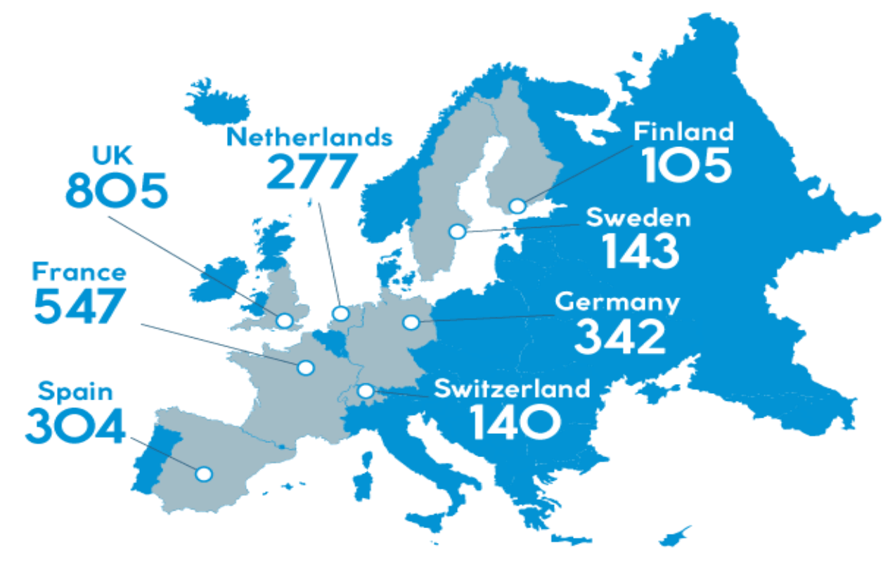 ヨーロッパ全体で3,219のPropTech企業があり、イギリスには805の企業が存在する