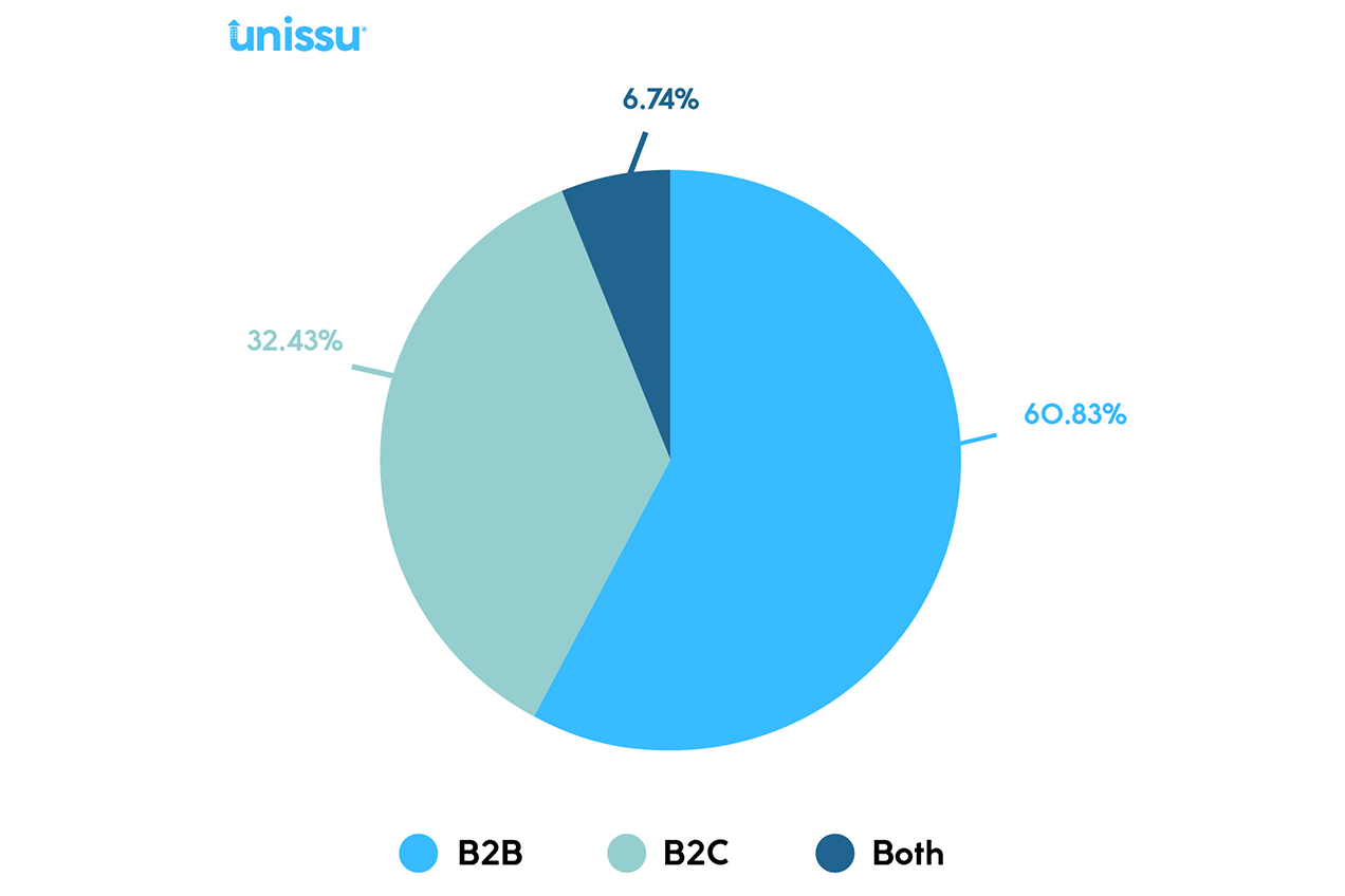 法人向けが60％、消費者向けが32％