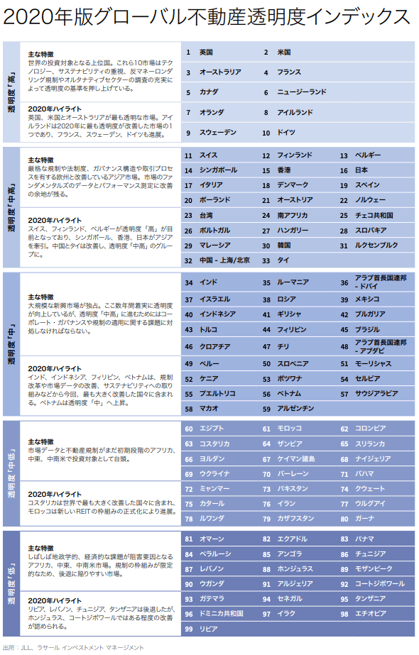 2020年版グローバル不動産透明度インデックス