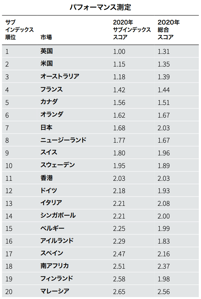 パフォーマンス測定｜グローバル不動産透明度インデックス